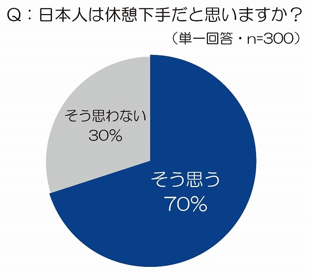 日本人は休憩下手だと思いますか？