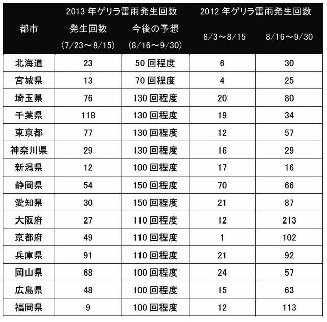 ゲリラ雷雨発生回数