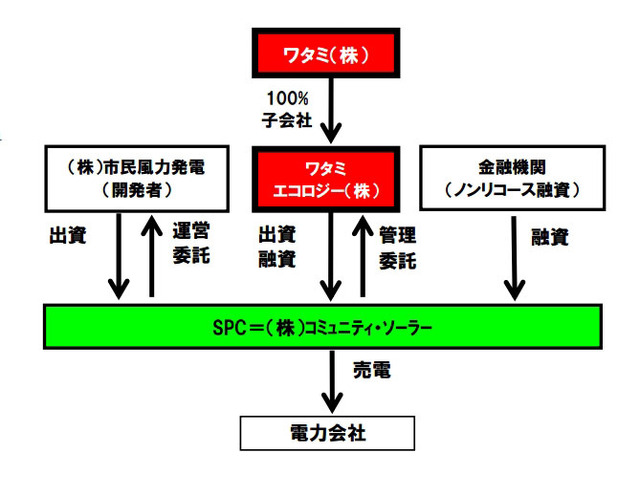 事業構造