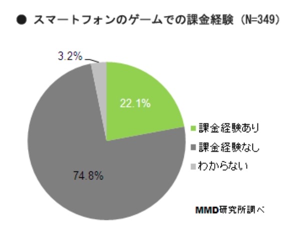 スマートフォンゲームでの課金経験