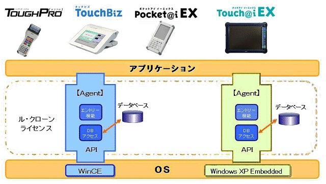 ル・クローンによる開発環境