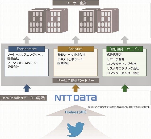 「Twitterデータ提供サービス」の概要