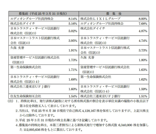募集後の大株主及び持株比率