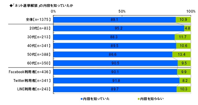 ネット選挙解禁の内容を知っていたか