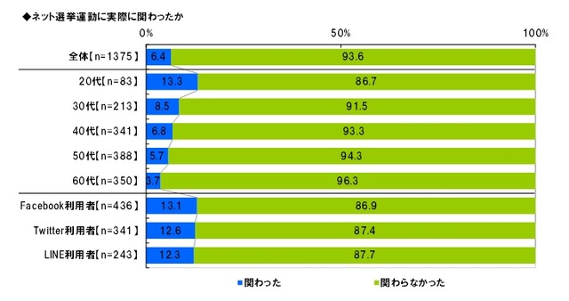 ネット選挙運動に関わったか