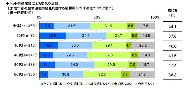 未成年者の選挙運動の禁止に関する情報周知が未徹底だったと思う