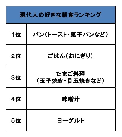 好きな朝食ランキング