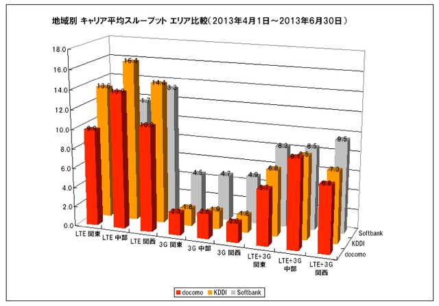 地域別キャリア平均スループット エリア比較 2013年4月1日～6月30日