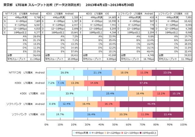東京都　LTE端末スループット比較（データ計測数比較）2013年4月1日～6月30日