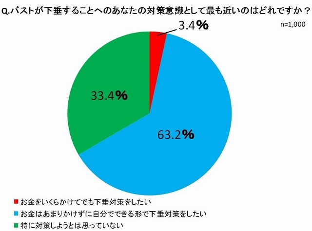 バストの下垂対策の意識