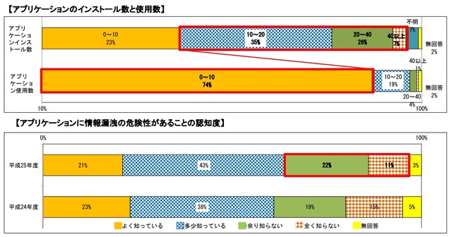 青少年のスマートフォンのアプリケーションの利用状況