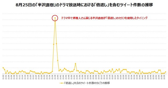8月25日の「半沢直樹」のドラマ放送時における「倍返し」を含むツイート件数の推移