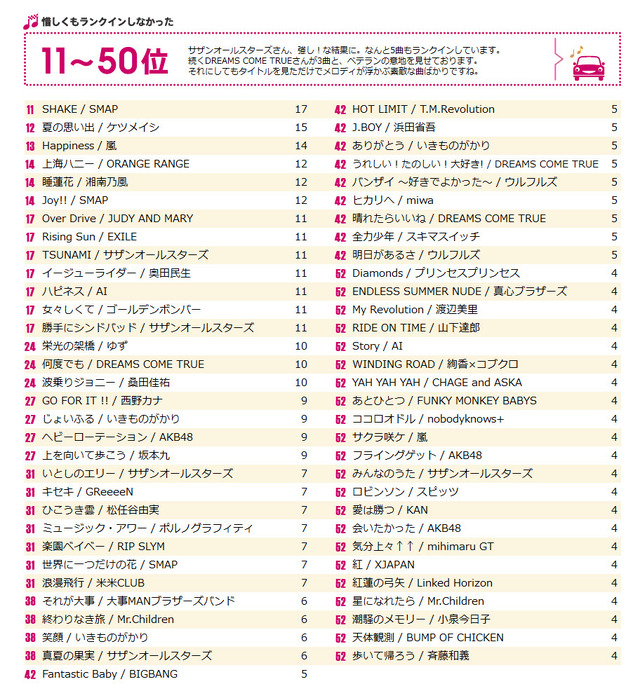 「渋滞に巻き込まれても前向きになれる音楽」（11位～50位）