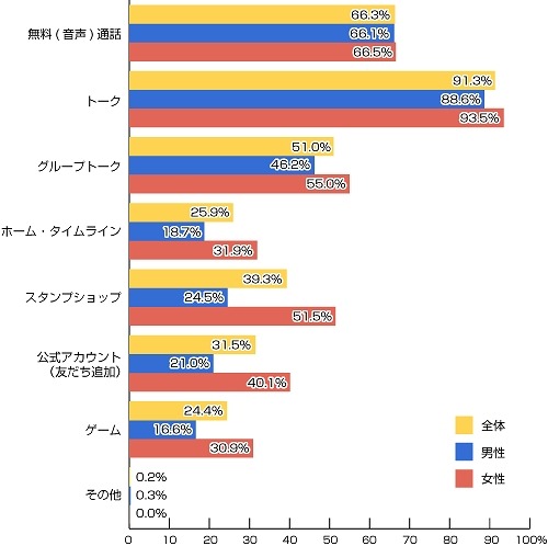 あなたが利用しているLINEのサービスを教えてください