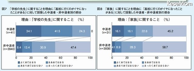 「高校に行くのがイヤになったことがある」に対して回答した中退者・非中退者別の割合