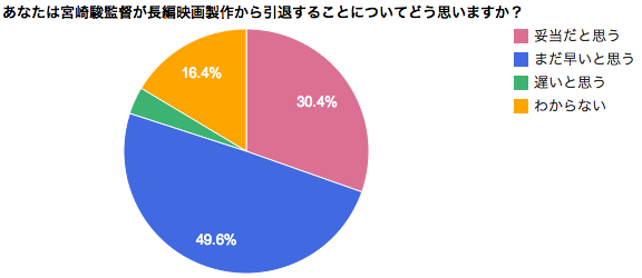 宮崎駿監督引退についてのアンケート調査（グラフ1）