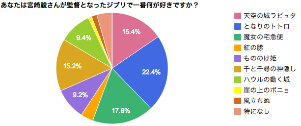 宮崎駿監督引退についてのアンケート調査（グラフ2）