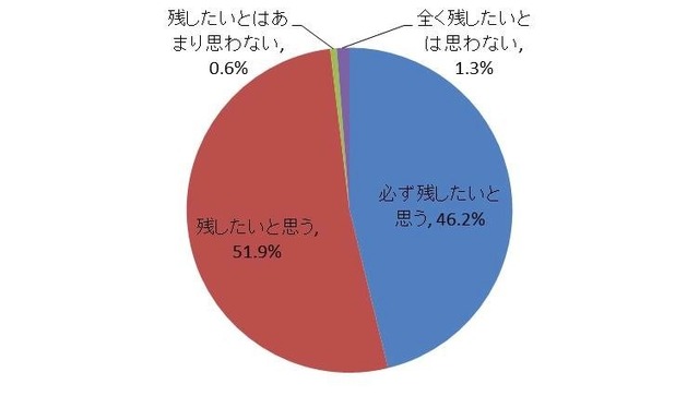 大切な成長を記録に残すべきかどうか？　n＝158