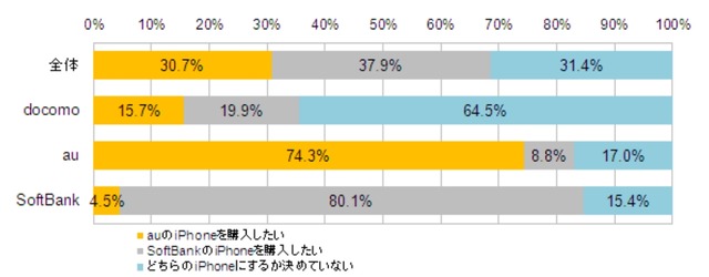 次期iPhoneの購入希望キャリア