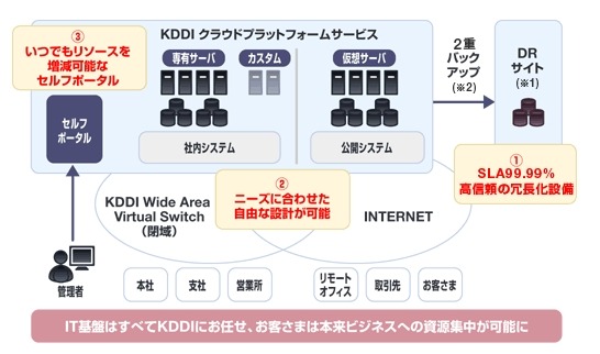 「KDDI クラウドプラットフォームサービス」イメージ