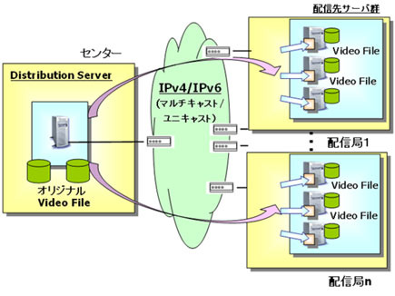 StreamPro/DistributionSystem Ver4.1のシステム構成図