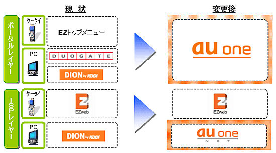 ポータルサイト統合のイメージ