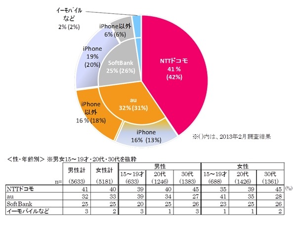 もっともよく利用するスマートフォンのキャリア別シェア　N=10,814