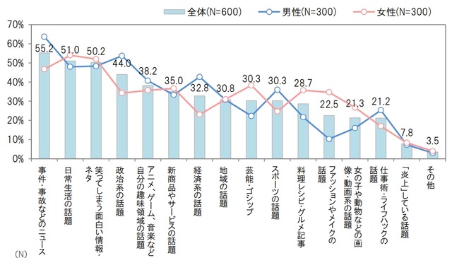 インターネットで拡散することのある情報の内容