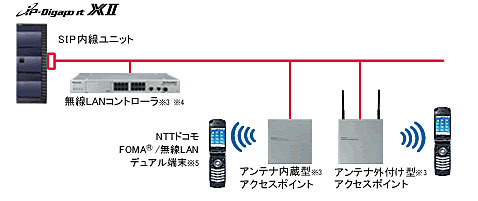 FOMA&reg;/無線LANデュアル端末を収容