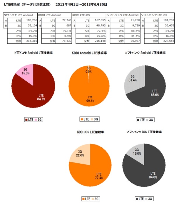 LTE接続率（データ計測数比較）2013年4月1日～6月30日