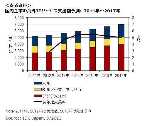 国内企業の海外ITサービス支出額予測： 2011年～2017年