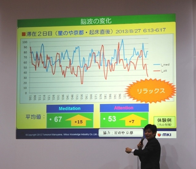 丸山氏の体験を、脳波の変化で数値化したもの