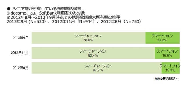 シニア層が所有している携帯電話端末