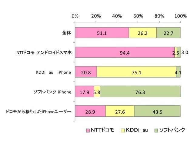 各ユーザー別の通信会社の利用意向（現在の利用機種別／iPhone5s/5c利用意向者ベース）