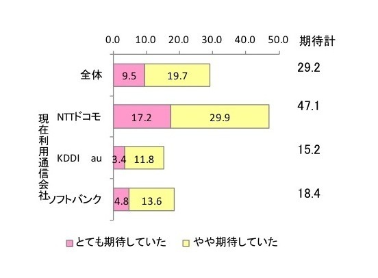 ドコモからiPhone5s/5c発売への期待度