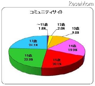 年齢別の被害児童の割合