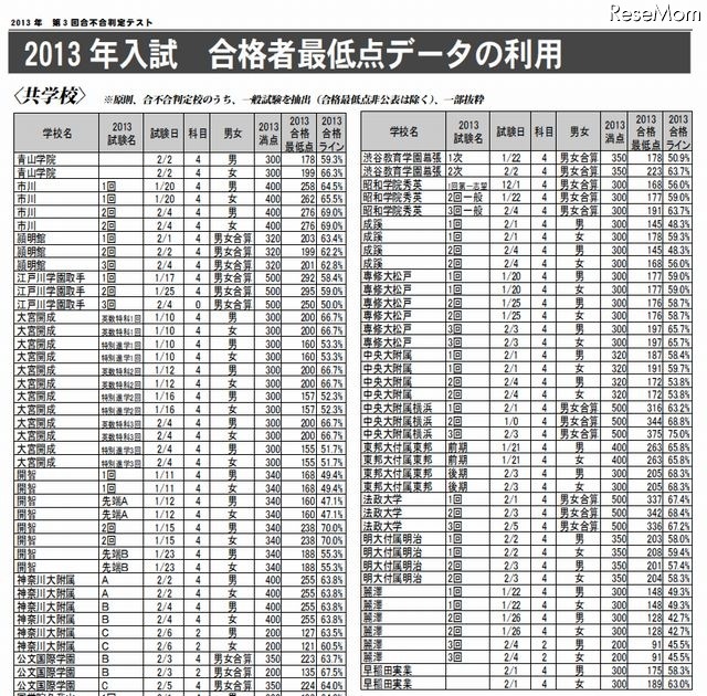 2013年入試の合格最低点（一部）