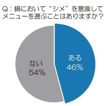 鍋において“シメ”を意識してメニューを選ぶことがありますか？