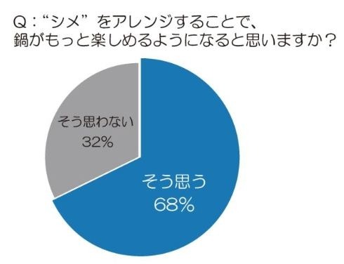 “シメ”をアレンジすることで、鍋がもっと楽しめるようになると思いますか？