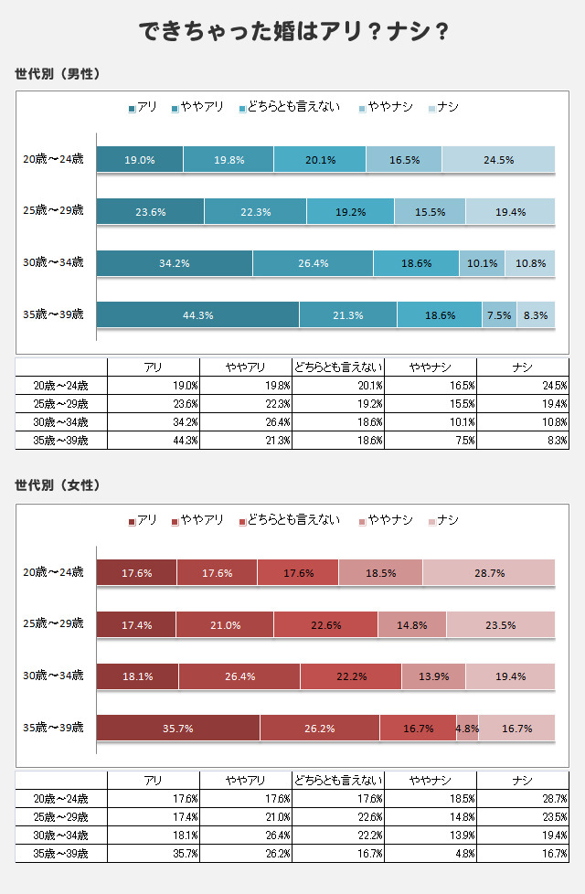 “できちゃった婚”に関する意識調査結果