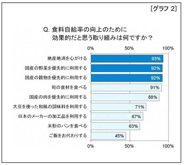 「食料自給率の向上のために効果的だと思う取り組み」はなにか