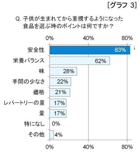 子供が生まれてから重視するようになった食品を選ぶ時のポイント