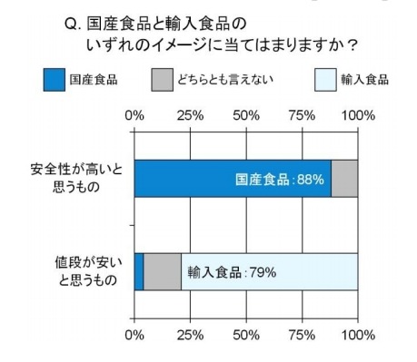 国産食品と輸入食品のイメージ