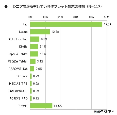 シニア層が所有しているタブレット端末のブランド