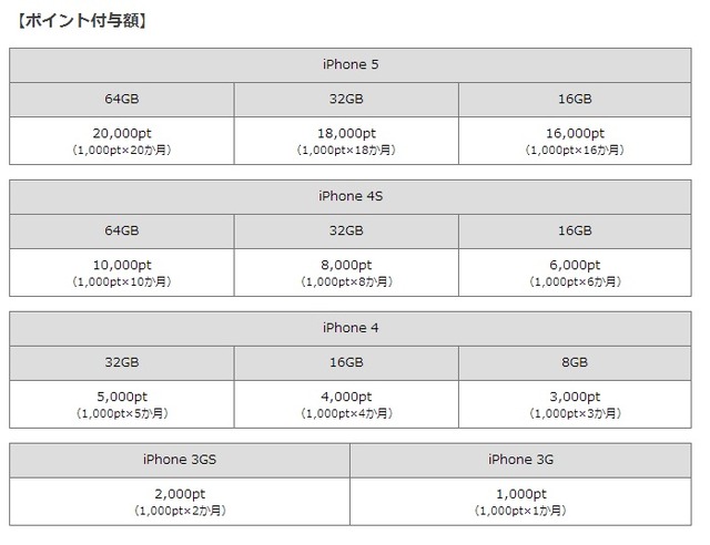 ドコモの下取り価格