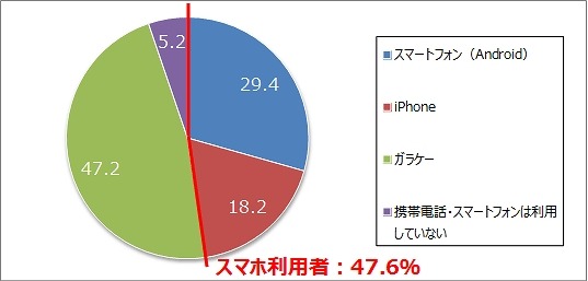 携帯電話・スマートフォンの利用状況（n=1,765）