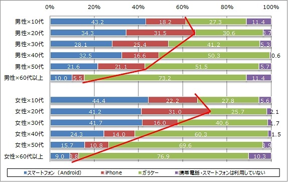 ＜性年代別＞携帯電話・スマートフォンの利用状況（n=1,765）