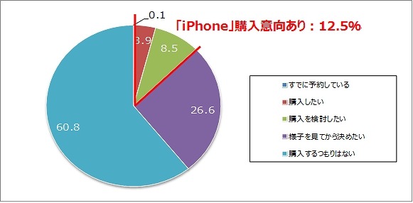 NTTドコモ「iPhone」購入意向（n=1,645）