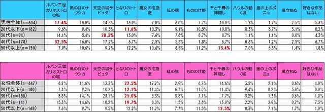 宮崎駿監督作品に関する調査結果