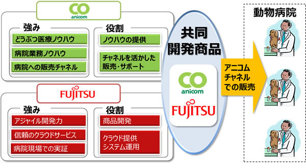 富士通とアニコムの協業体制イメージ図